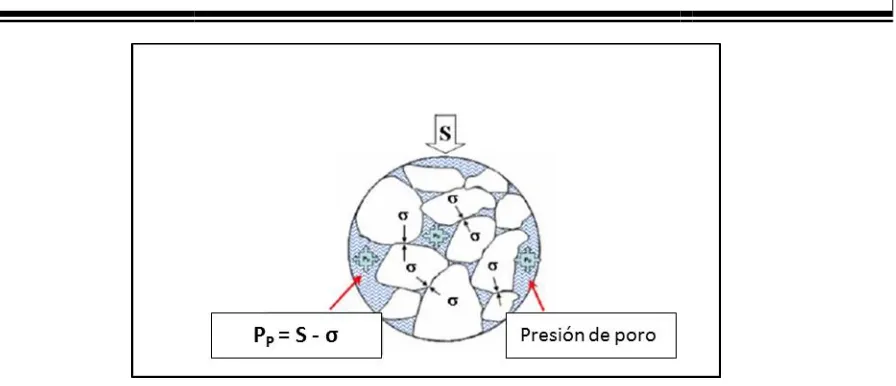 Figura 5. Modelo de presión de poro  (Modificado de “Abnormal Pressure While Drilling”) 