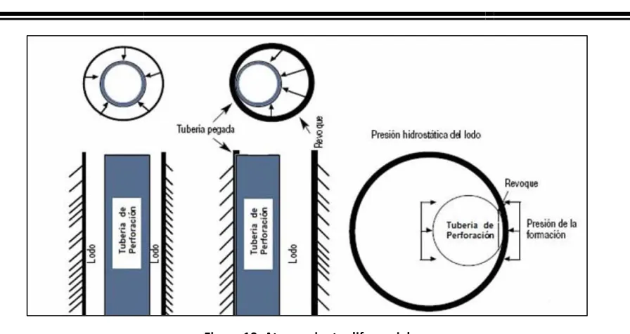 Figura 10. Atascamiento diferencial 