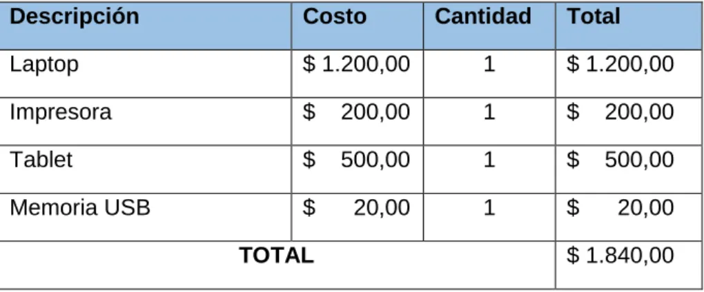 Tabla 3.4 Análisis Económico Hardware 