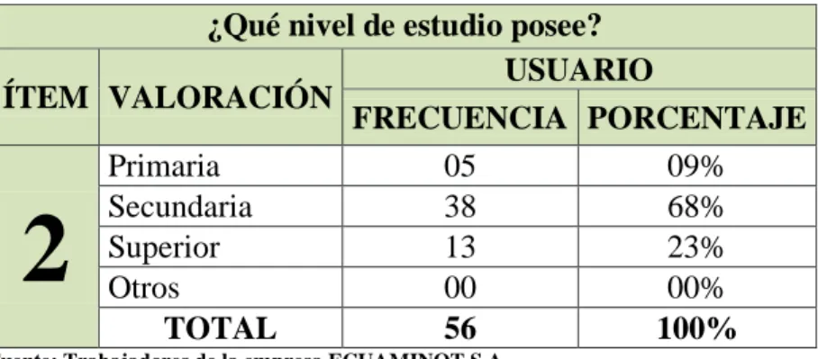 TABLA No. 2 Nivel de estudio 