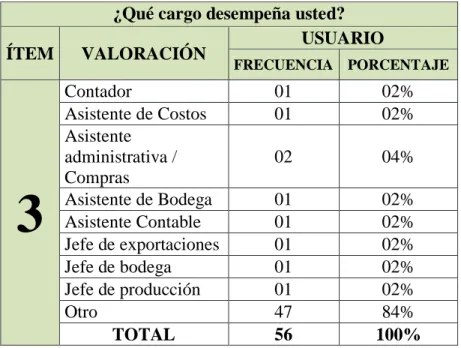 GRÁFICO 3: Cargo