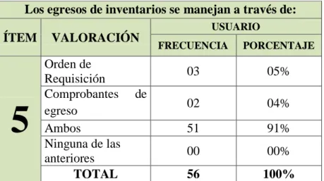 TABLA No. 5 Egreso de inventarios 