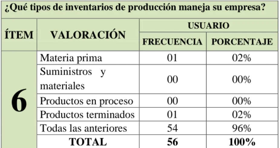 TABLA No. 6 Tipos de inventarios 