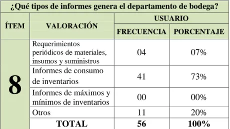 TABLA No. 8 Informes de bodega 