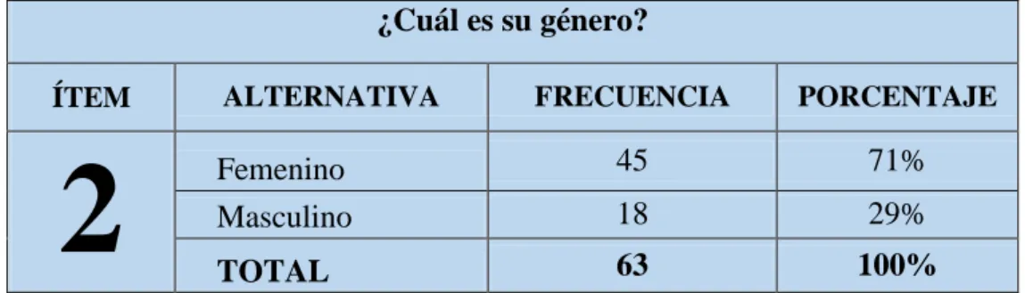 GRÁFICO Nº 2: Conocimiento de género 