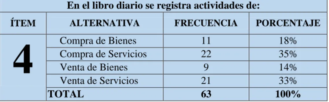 GRÁFICO Nº 4: Determinación de actividades 