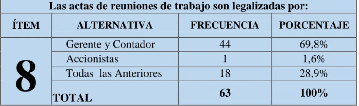 GRÁFICO Nº8: Legalidad de actas de reuniones 