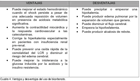 Cuadro 4. Ventajas y desventajas del uso de bicarbonato.  