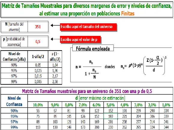 Ilustración 2: Fórmula para el cálculo de la muestra extraída de la población  finita 