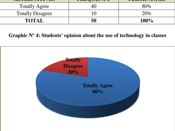 Graphic Nº 4: Students' opinion about the use of technology in classes