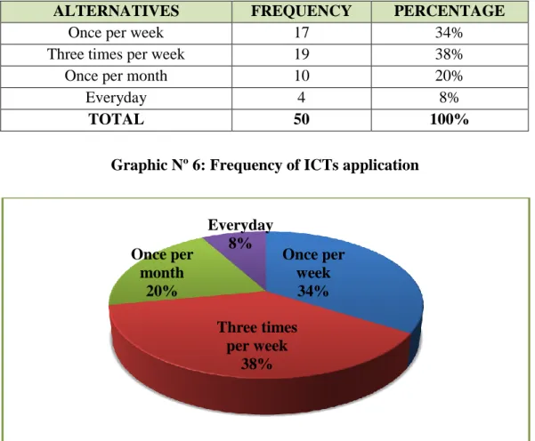Graphic Nº 6: Frequency of ICTs application
