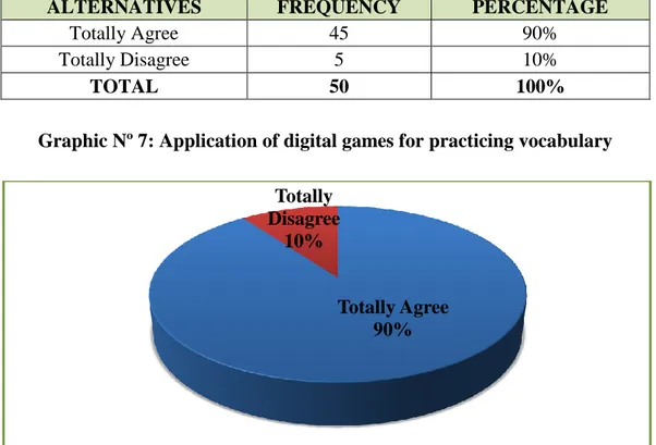 Graphic Nº 7: Application of digital games for practicing vocabulary