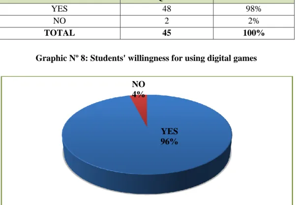 Graphic Nº 8: Students' willingness for using digital games