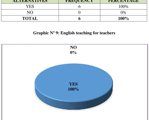 Graphic Nº 9: English teaching for teachers