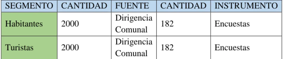 Tabla 1 Información de la Población 