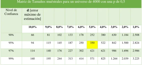 Cuadro 1 Matriz de tamaño Muéstrales 