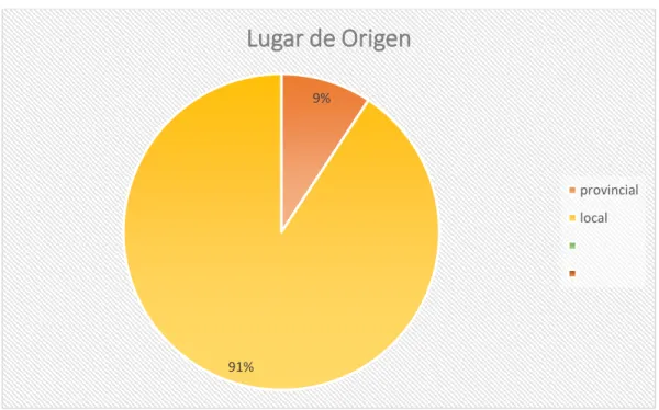 Gráfico 2: Nacionalidad 