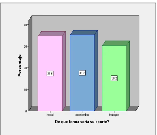 Gráfico 10: Aporte 