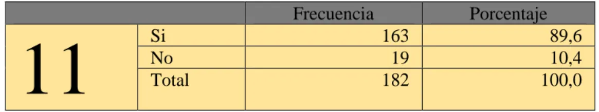 Gráfico 11: Beneficios
