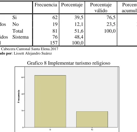 Tabla 8 Implementar turismo religioso  Frecuencia  Porcentaje  Porcentaje 
