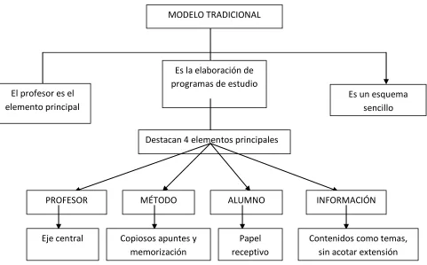 Fig.1.1-El Modelo tradicional. Elaborado por René Rojas Quintero.  