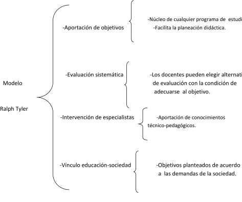 Fig.1.2.-Modelo de Ralph Tyler. Elaborado por René Rojas Quintero 
