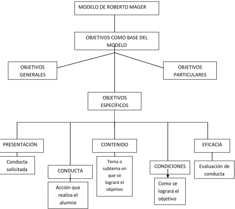 Fig.1.3.-Modelo de Roberto Mager. Elaborado por Rojas Quintero René. 