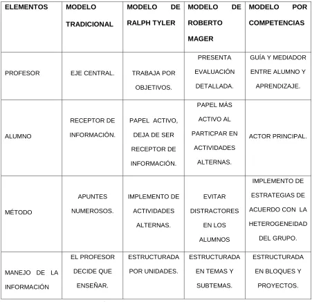 Cuadro 1. 1 Comparativo de los cuatro modelos 