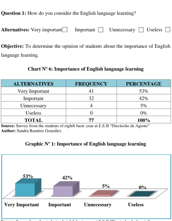 Graphic Nº 1: Importance of English language learning 