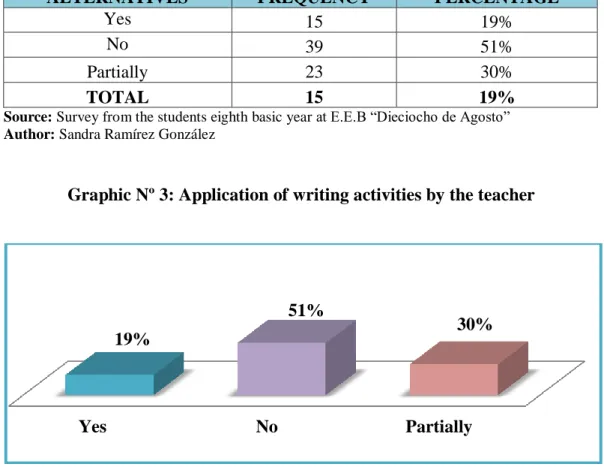 Graphic Nº 3: Application of writing activities by the teacher 
