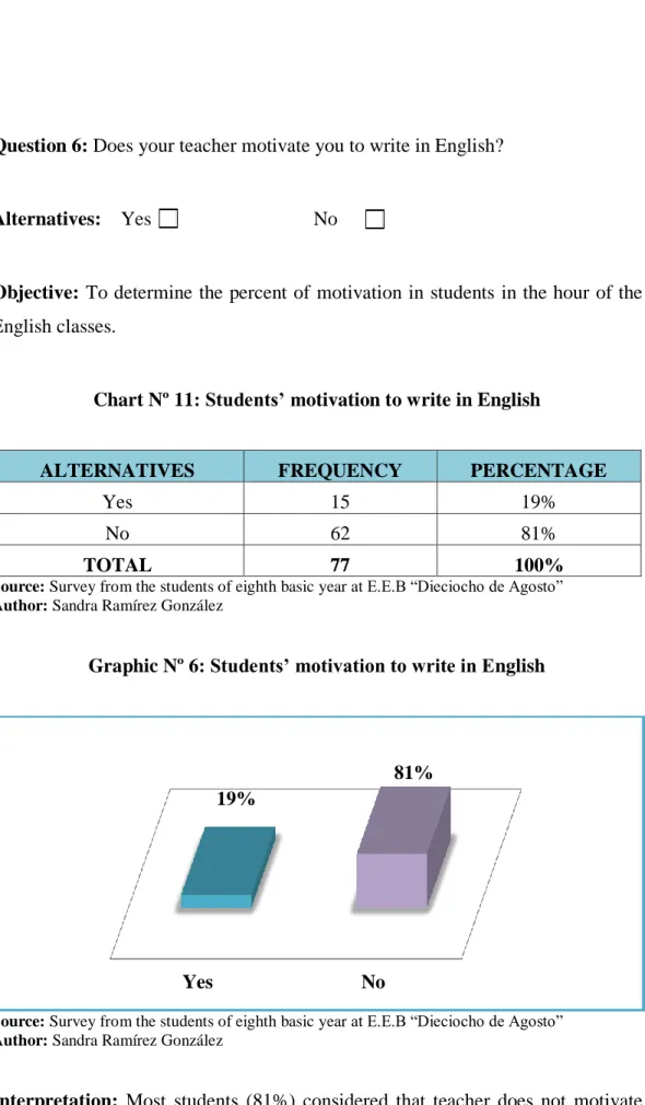 Graphic Nº 6: Students’ motivation to write in English 