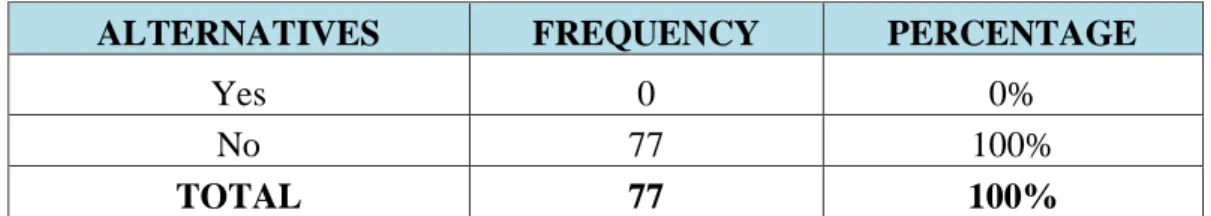 Graphic Nº 7: Use of prompts in the writing lessons 
