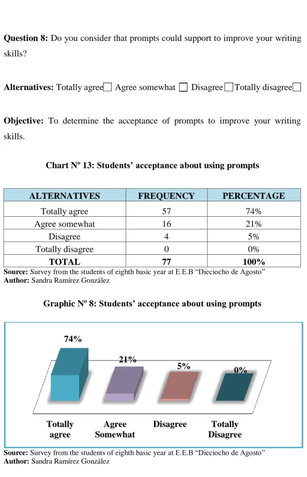 Graphic Nº 8: Students’ acceptance about using prompts