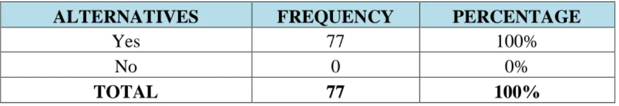 Graphic Nº 9: Students’ willingness of using prompts 