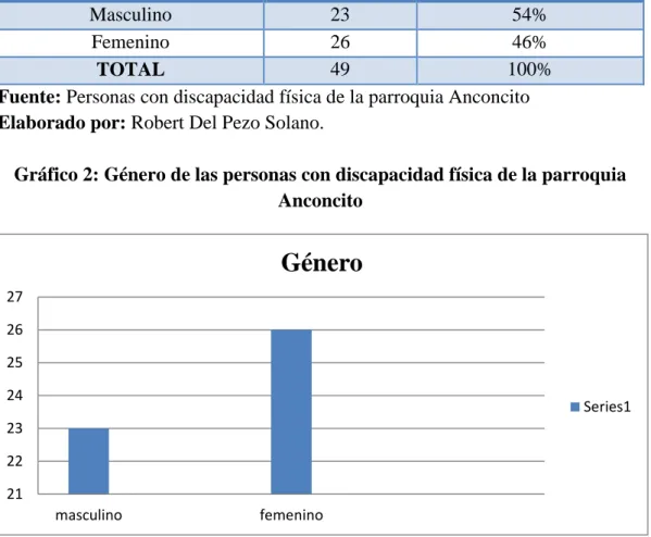 Gráfico 2: Género de las personas con discapacidad física de la parroquia  Anconcito 