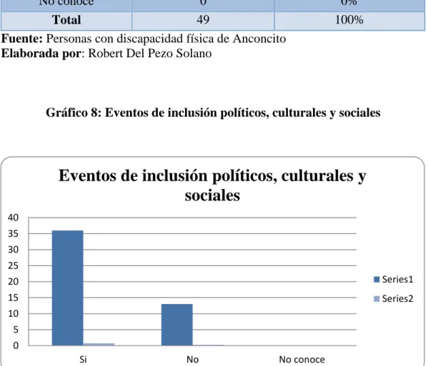 Gráfico 8: Eventos de inclusión políticos, culturales y sociales 