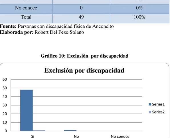 Gráfico 10: Exclusión  por discapacidad 