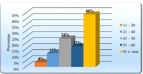 Gráfico 14 Gasto promedio en la visita a Libertador Bolívar 