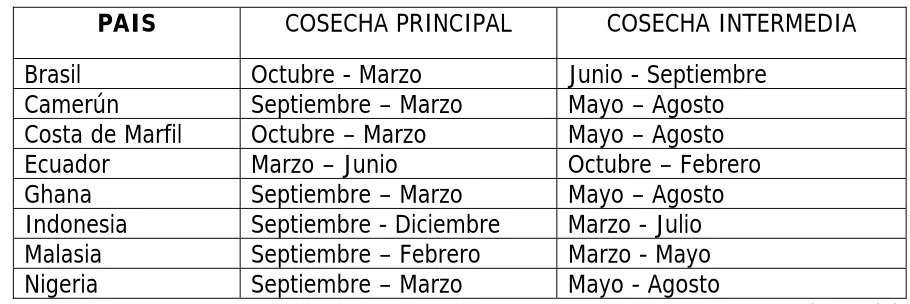 Cuadro 5 La cosecha principal y la cosecha intermedia durante el año. 