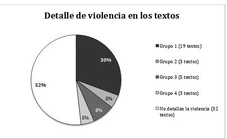 Cuadro 3.5 Número de textos que detallan la violencia hacia las víctimas 