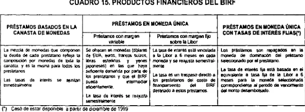 CUADRO 15. PRODUCTOS FINANCIEROS DEL BIRF 