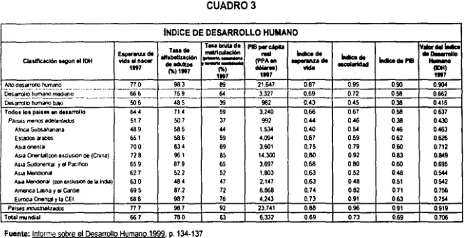 Cuadro 3 el cual contiene el IDH: 