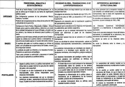 CUADRO 7. PRINCIPALES PARADIGMAS DE LA TEORIA DE LAS RELACIONES INTERNACIONALES 