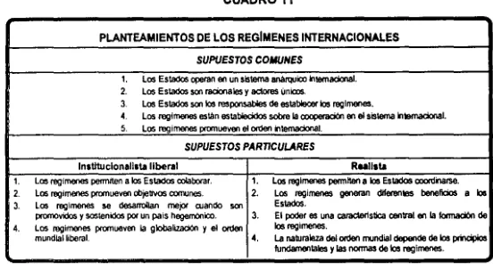 CUADRO 11 PLANTEAMIENTOS DE LOS REGIMENES INTERNACIONALES 