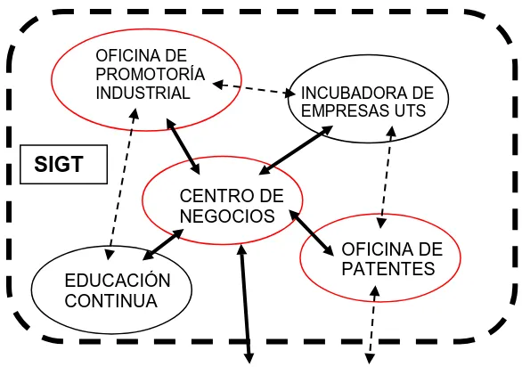 Figura 3.5  Configuración de la Incubadora de la UTS en el OITT 