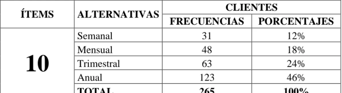 TABLA 10. Frecuencias de compras de empastes 