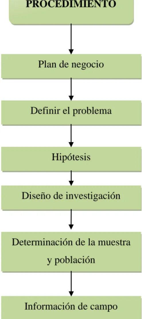 FIGURA  4.  Procedimiento 