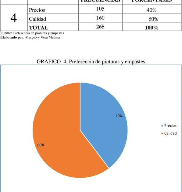 GRÁFICO  4. Preferencia de pinturas y empastes 