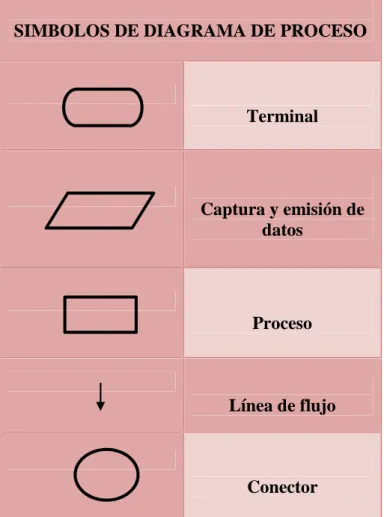 CUADRO 3 Símbolos de diagrama de proceso.
