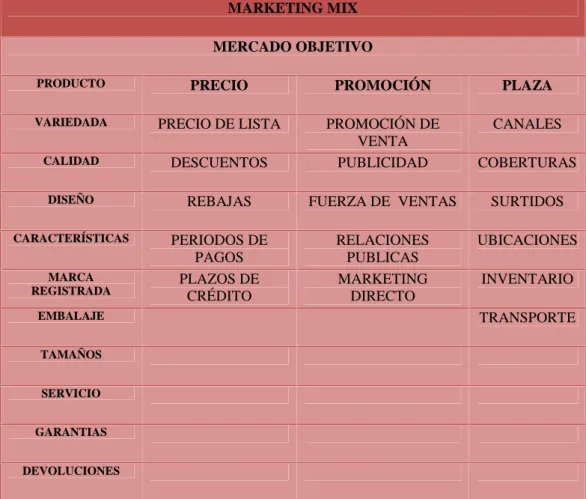 CUADRO 4 Sistema de las cuatro “P”